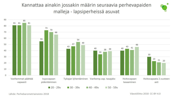 Eri ikäisten suomalaisten kannatus erilaisille perhevapaamalleille. Kuvion tiedot avattu tekstissä.