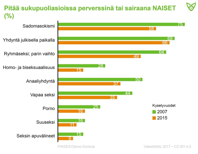 Naisvastaajien asenteet vuosina 2007 ja 2015 siitä, mitä he pitävät perverssinä. Yhä harvemmat pitävät eri seksimieltymyksiä perversseinä.