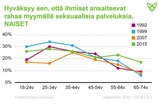 Naisten hyväksyntä maksulliselle seksille eri vuosina ja eri ikäryhmissä. Tiedot avattu tekstiin.