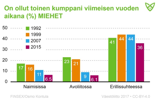 Miehet, joilla on ollut toinen kumppani vuoden aikana. Määrä on vähentynyt vuosien varrella.