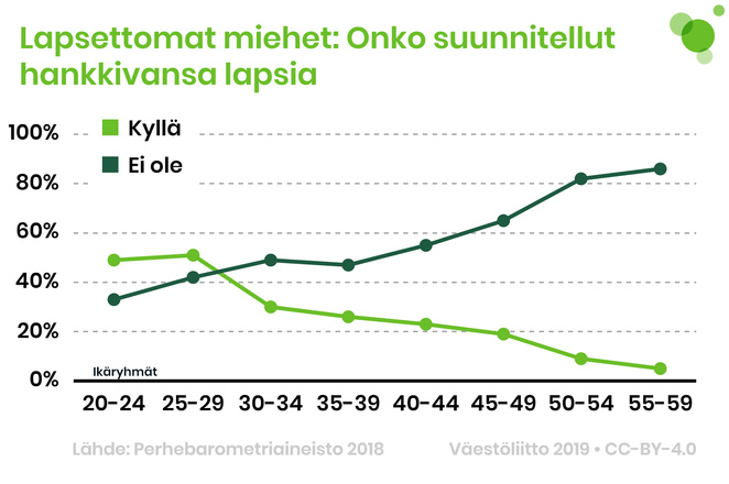 Miehillä perheellistymisaikeet laskevat loivemmin kuin naisilla, sillä vielä 40–49-vuotiaista viidennes on suunnitellut lastensaantia.