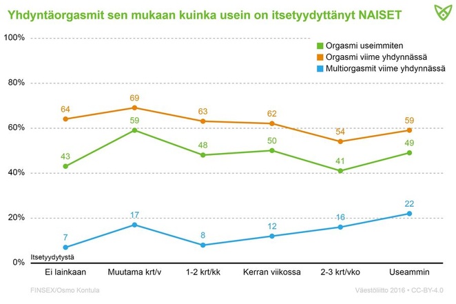 Naisten yhdyntäorgasmit sen mukaan, kuinka usein on itsetyydyttänyt. Tiedot avattu tekstissä.