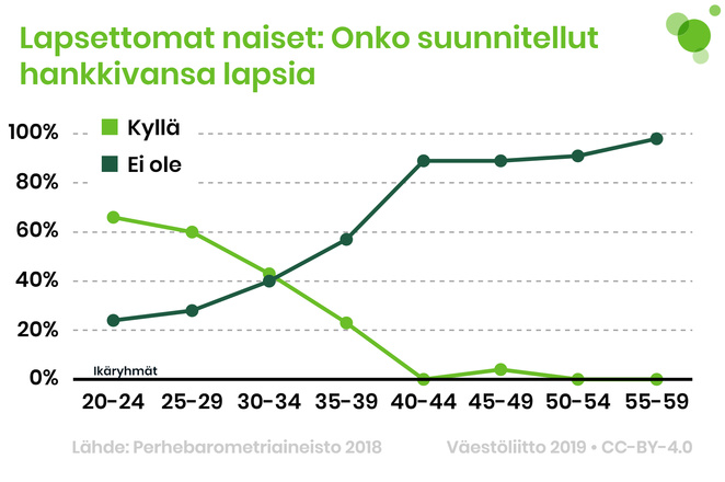 Lapsettomista 20–24-vuotiaista naisvastaajista yli 60 % suunnitteli lastenhankintaa, ja 35–39-vuotiaista vielä 20 prosenttia. 