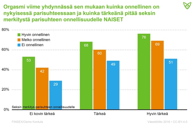 Naisten orgasmit sen mukaan, kuinka onnellisessa parisuhteessa on ja kuinka tärkeänä pitää seksiä suhteen onnellisuudelle. TIedot tekstissä.