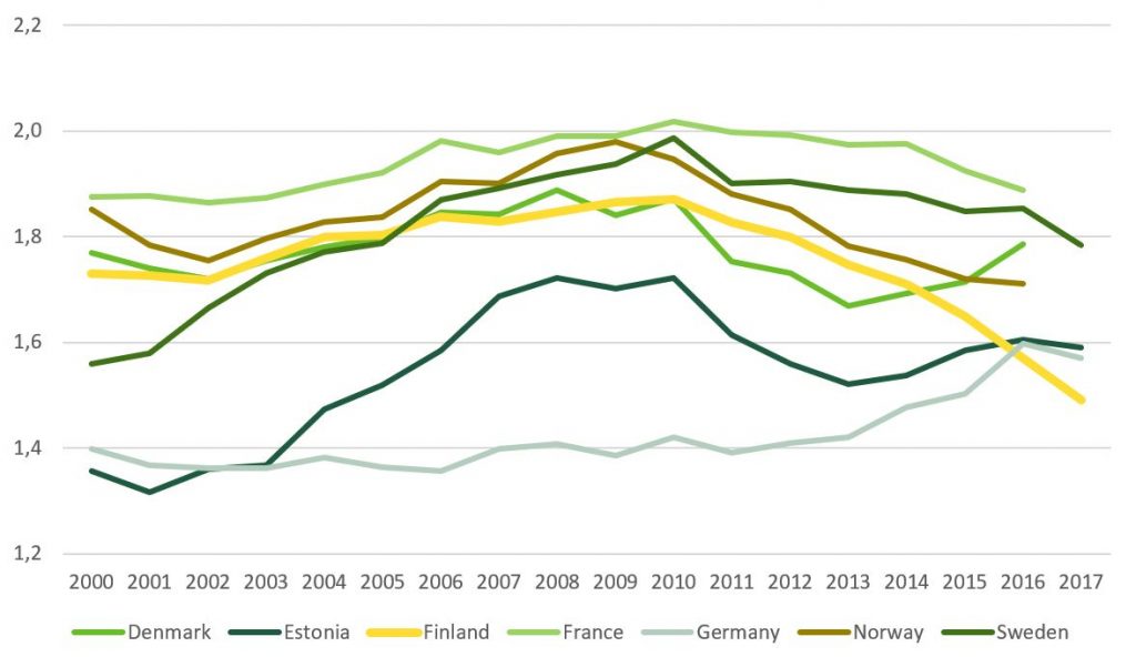 Comprares total fertility rate trends in 21st century Finland, Denmark, Estonia, France, Germany, Norway and Sweden. 