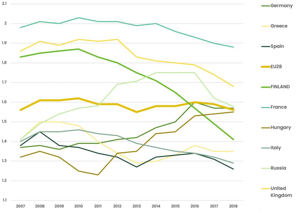 Presents the total fertility rates in European countries in the years 2006-2018. The declin is exeptionally steeo in Finland.