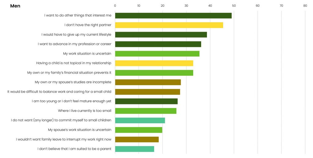 Presents the reasons that people under 40 stated for not wanting to have children at this stage in their lives. Key insights are in the text.