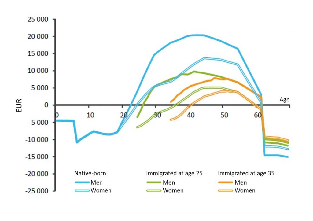 The annual net impact or original and immigrant population to the public economy in euros. Key facts are in the text.