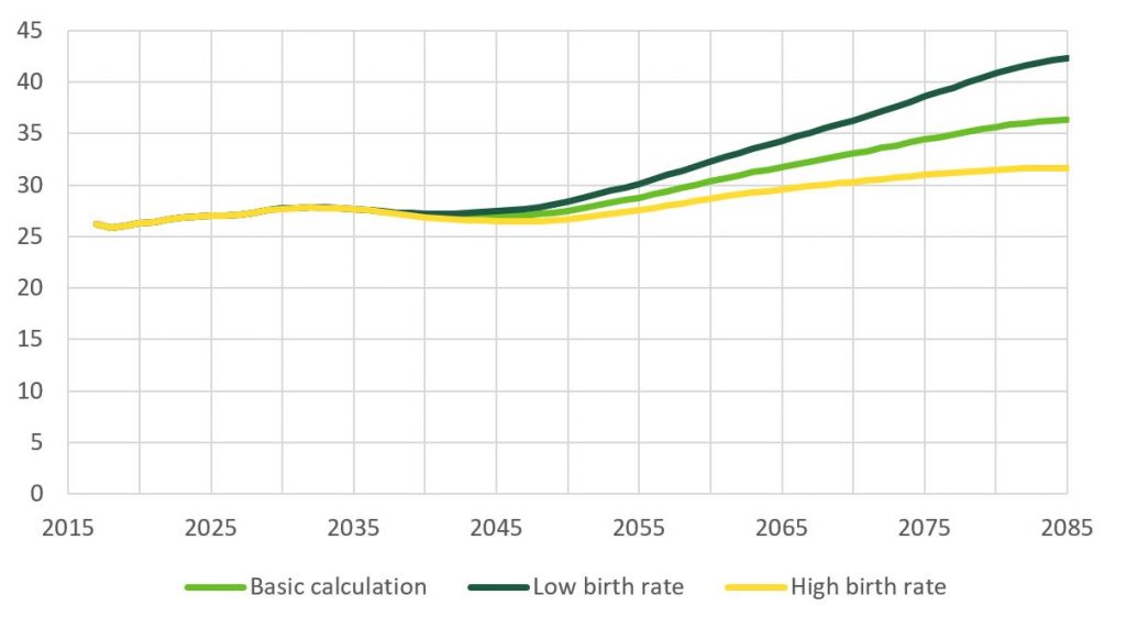 In the low fertility rate calculation, TyEL expenses would be 42% of salaries in 2085. With high fertility, they wouls be 32%.