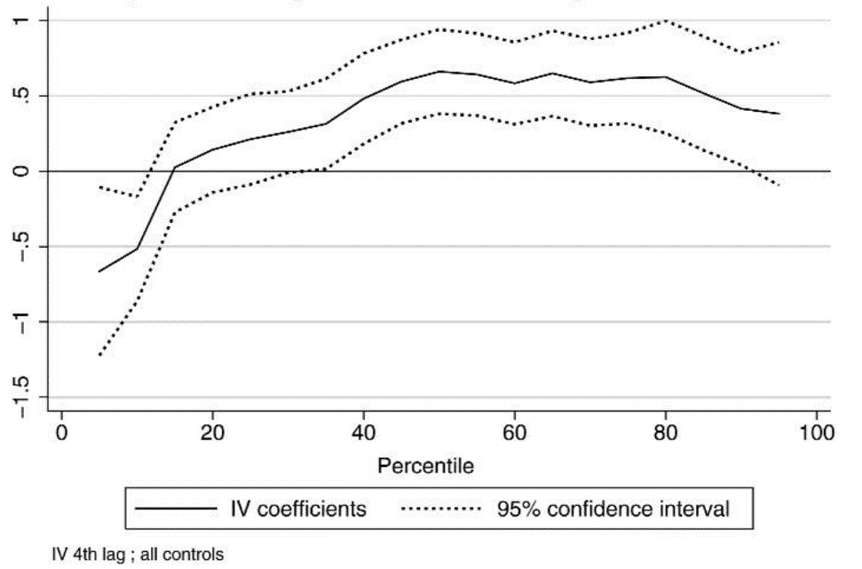 How immigration affects salaries in different income groups. Immigration has a negative effect on salaries on the lowest salary levels.