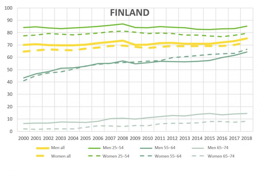 Shows the employment rate in Finland for different age groups and genders. Key findings are elaborated in the text.