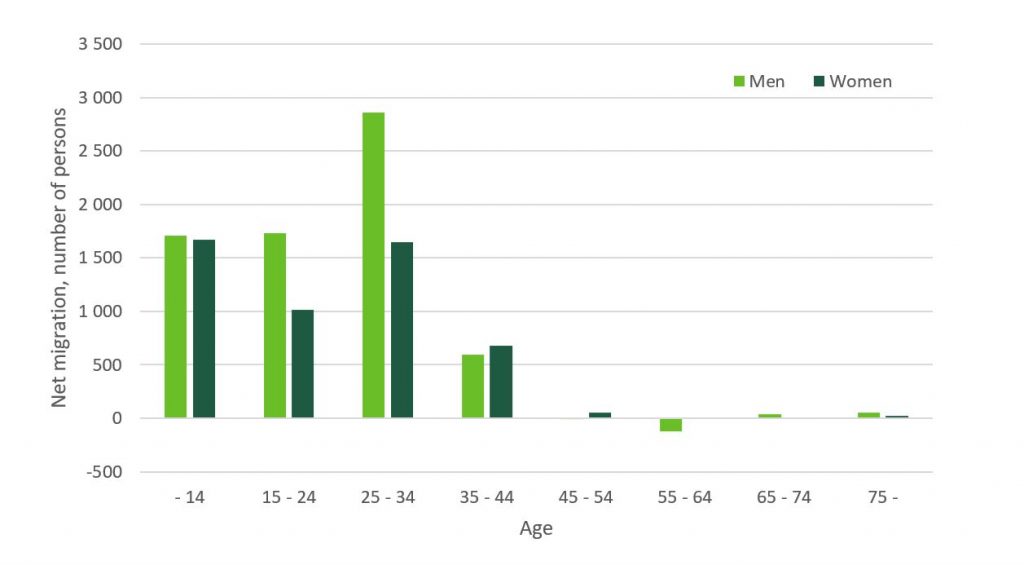 Net immigration by age and gender in 2018. The majority of immigrants were men aged 25 to 34.