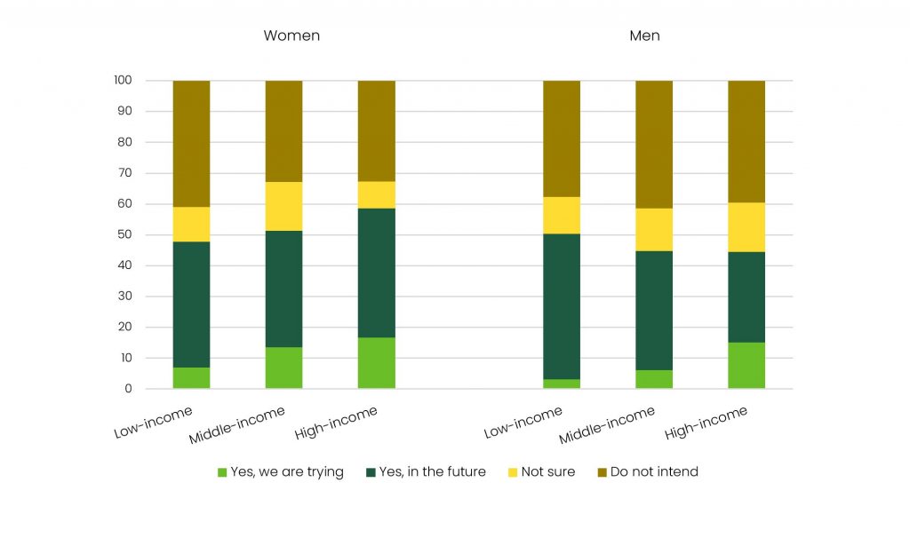 Income affects family planning. People with high incomes reported being more certain of their plans to have children.