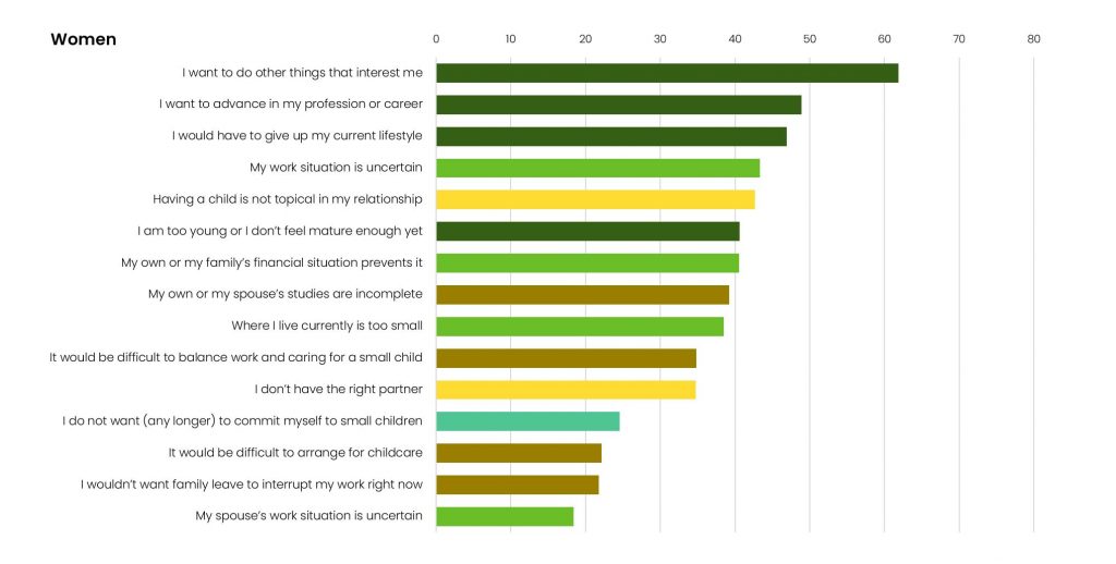 Presents the reasons that people under 40 stated for not wanting to have children at this stage in their lives. Key insights are in the text. 