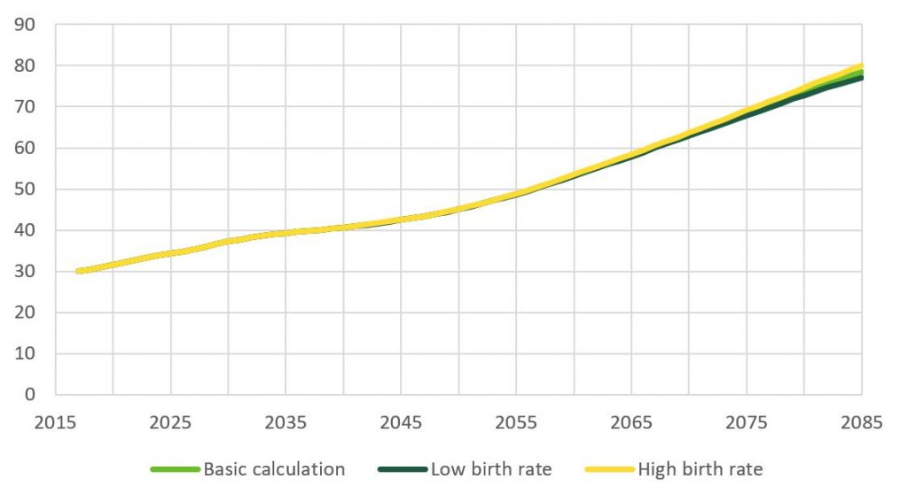 Since the number of pensioners will rise, pension expences will also grow consederably going into the year 2085.