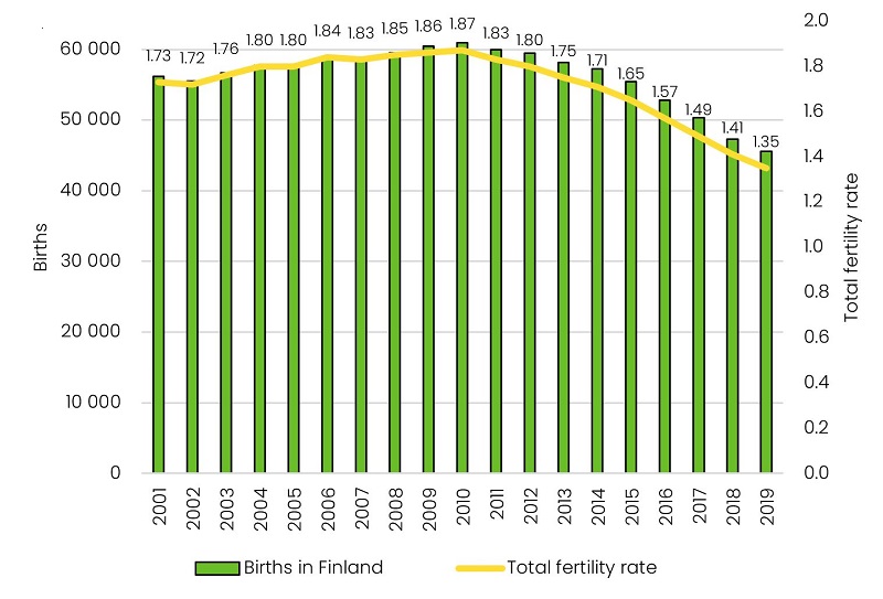 The decline in fertility between 2001 and today. In 2010, the total fertility rate was 1.87, but in 2019 it had fallen to 1.35.