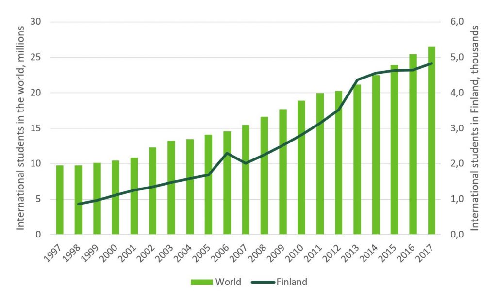 Shows the number of international students in the world and in Finnish universities. Key findings are elaborated in the text.