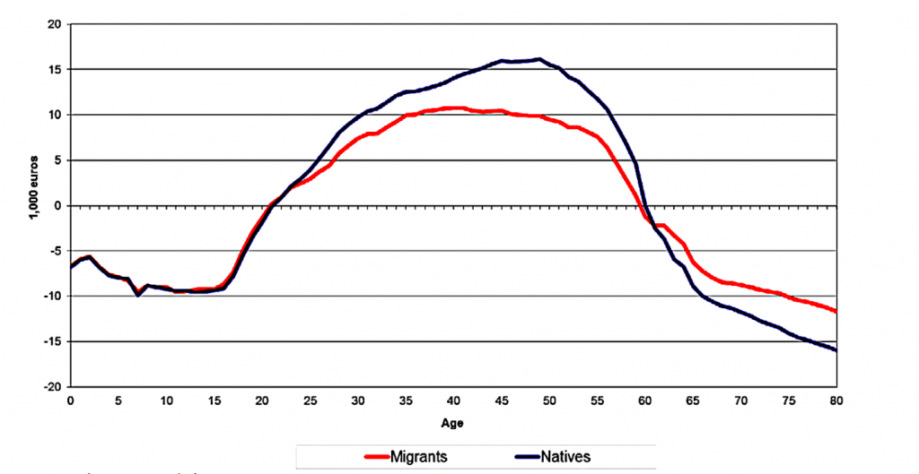 Net taxes by age group in 1996 Germany. The figure's data is explained in the text.