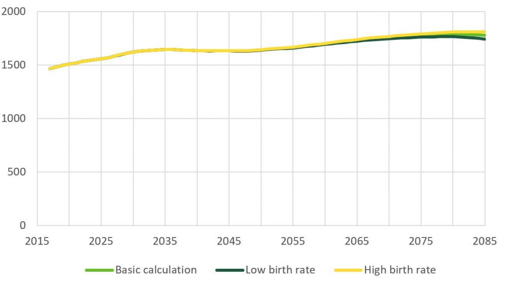 In the high fertility rate projection, the number of pensioners exceeds the other two scenarios. More information in the chapter. 