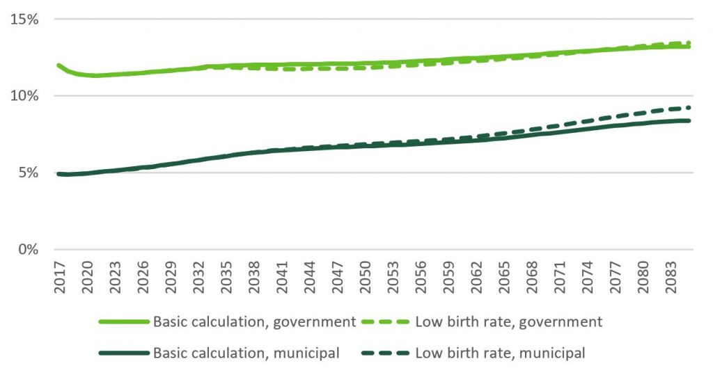 Shows the effect of fertility on the age-related expenses in Finland and its cities in relation to GDP. The figure is explained in the text.