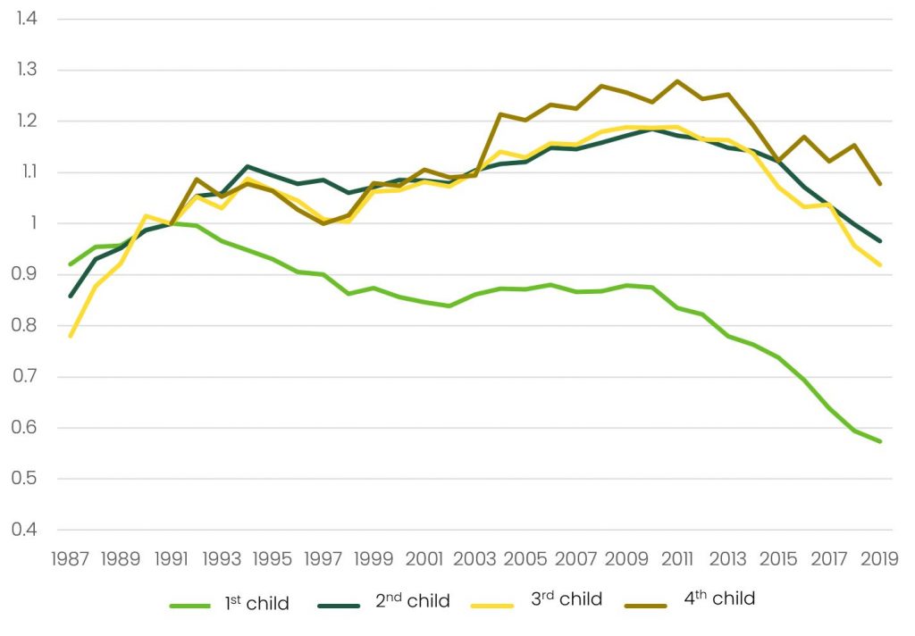 Shows the cahnage in Family sizes from 1987 to this day. Considerably fewer first-born children are being born in the 2010s.