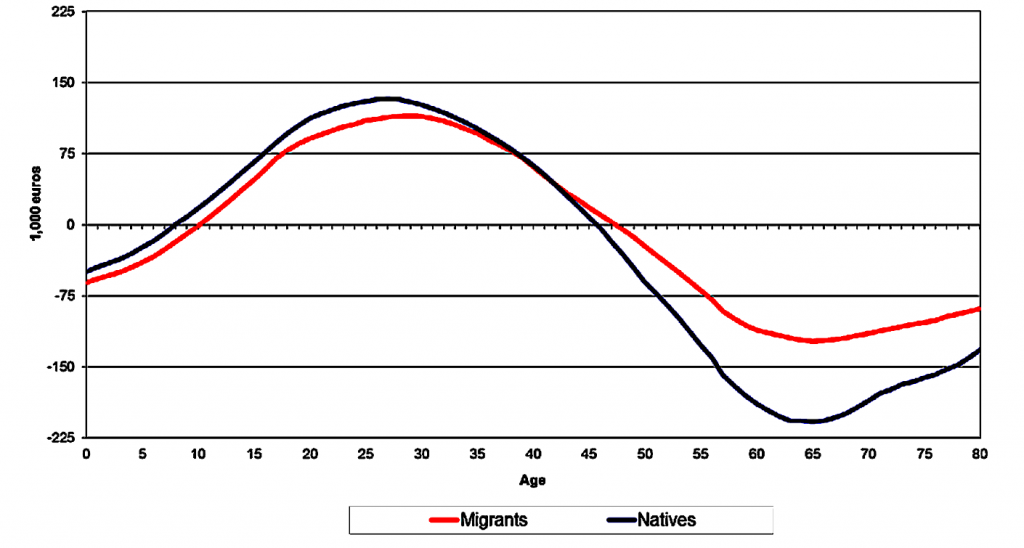 Shows the generational accounts by age group in German. Key findings can be read in the text.