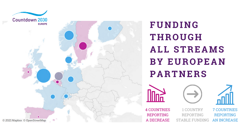 Funding through all streams 4 countries reporting a decrease 1 country reporting stable funding 7 countries reporting an increase