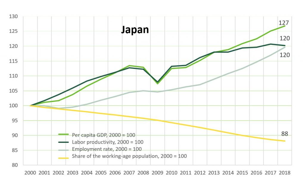 The standars of living in Japan and its components. GDP per capitahas increased by 27% between 2000 and 2018.