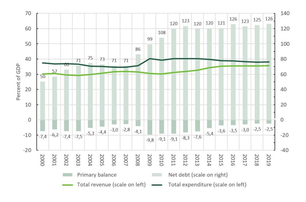 Shows how the net debt in Japan has developed. It has risen to 126 % by 2019.