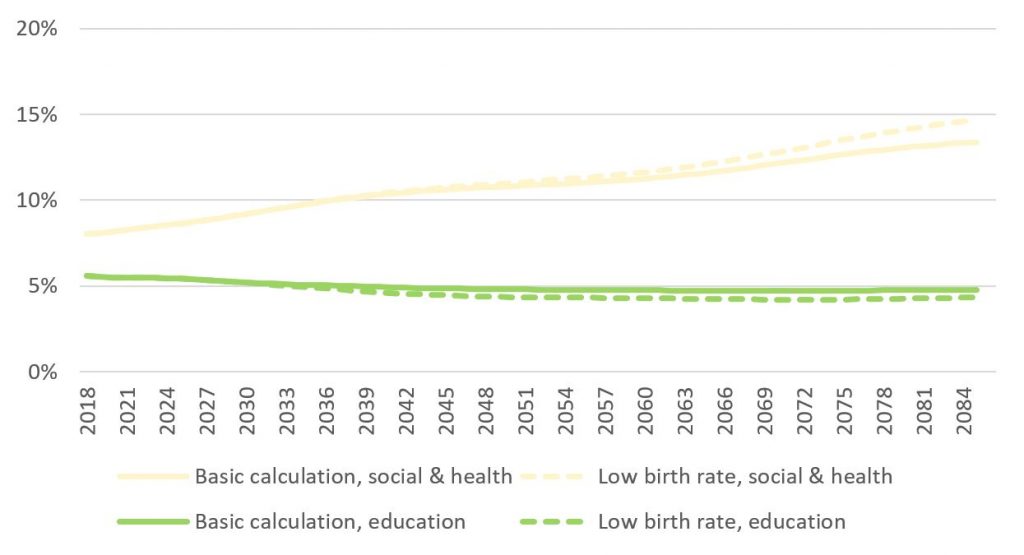 Shows the impact of fertility on education and social and health expenses in relation to GDP. The figure is explained in the text. 