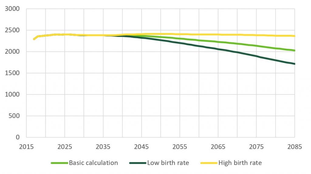 Projections for the number of emplyed people until 2085, using scenariosof low and high fertility. More information in the text.