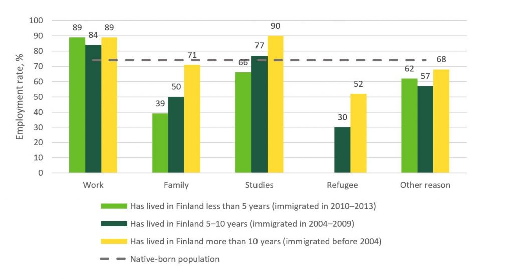 The employment rate of people wih foreign background by years in the country and cause for immigration. Key facts explained in the text,