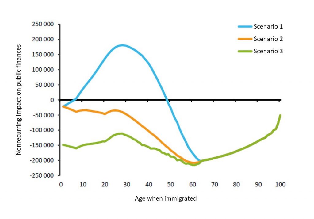 The impact of immigrant and original population to the public economy in three scenarios. Key facts are in the text.