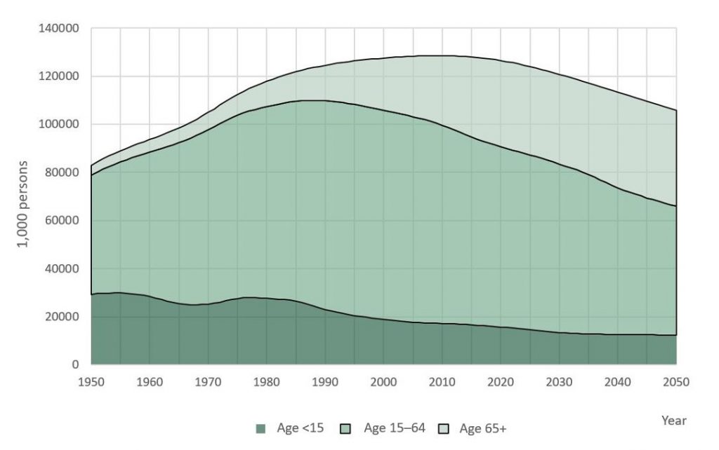 Shows the Japanese population development in the years 1950-2020. The percentages o different age groups are laid out in the text.