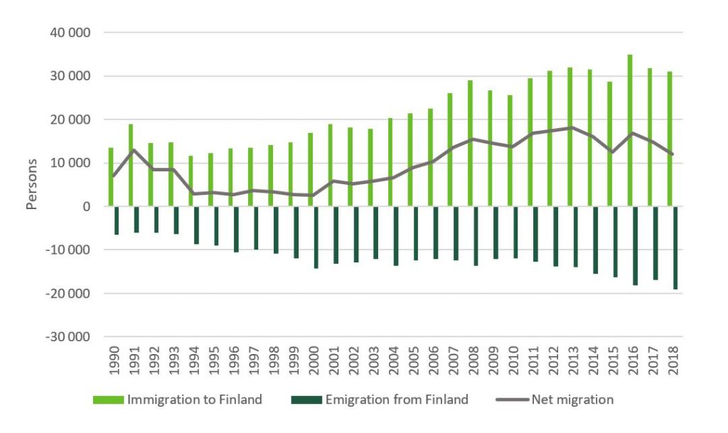 Shows the amount of immigration, emigration and net immigration in Finland between 1990 and 2018. The numbers are laid out in the text.