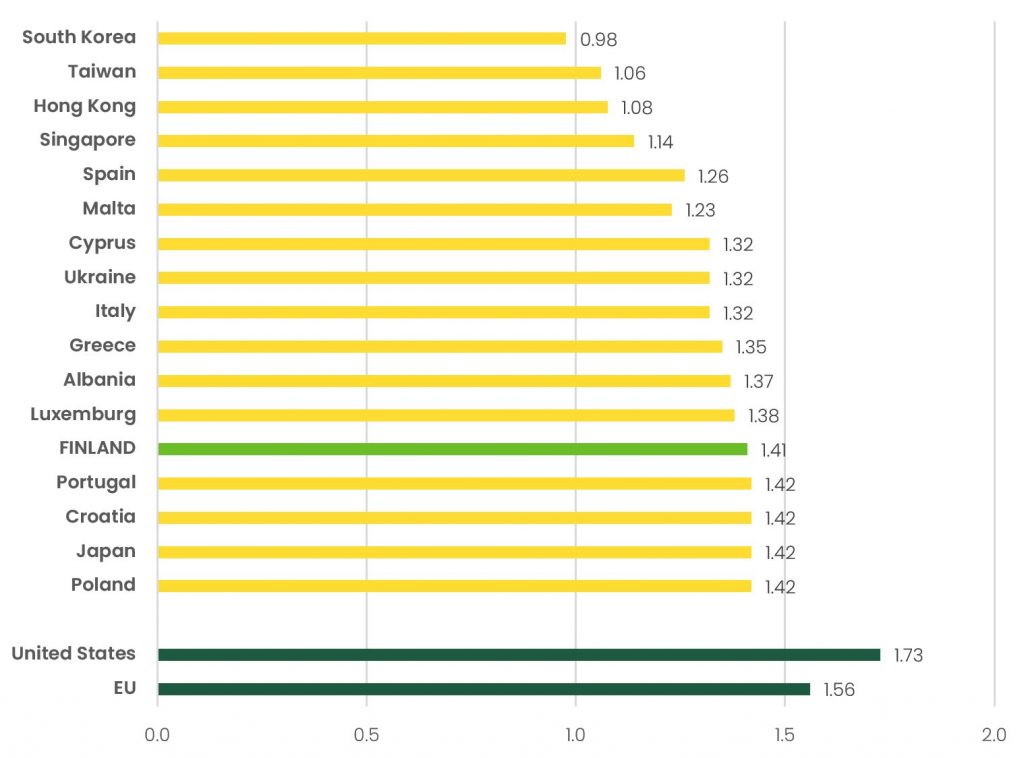 Finland has the 13th lowest total fertility rate in 2018. The lowest rates of all were in South Korea, Taiwan and Hong Kong.