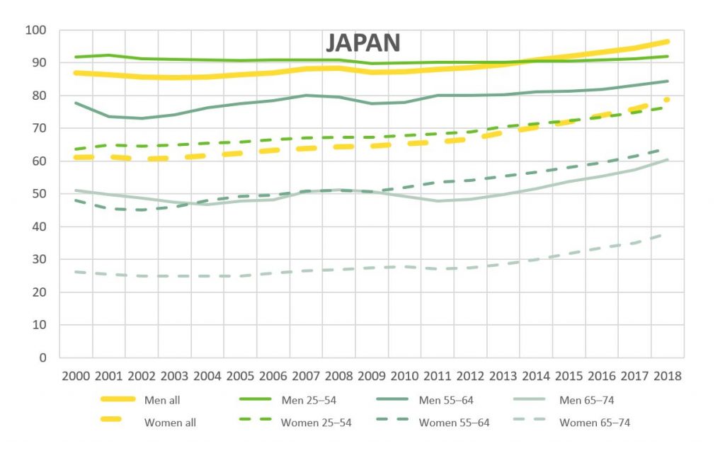 Shows the employment rate in Japan for different age groups and genders. Key findings can be read in the text.