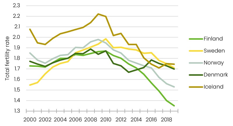 Shows that the total fertility rate has dropped in all Nordic countires in the 2010s, but the lowest rate is in Finland.