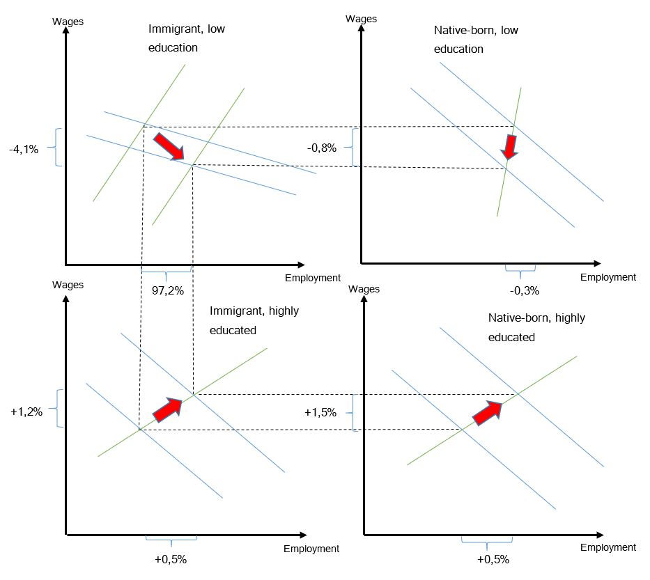 Salary and employment effects as the number of immigrants with low education increases on the job market. Key facts are in the text.