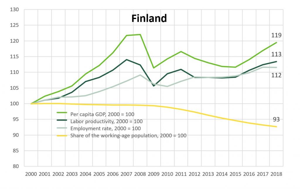 The standard of living in Finland and its components. GDP per capita has increased by 19 % between 2000 and 2018.