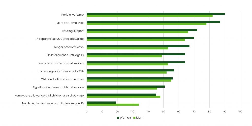 Finns consider flexible working hours and opportunities for working part-times to be the most important family policies.