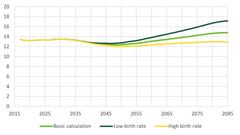 The 2085 projections shows that in the low fertility rate calculation, the total expenditure on pensions would grow to 17% of GDB.