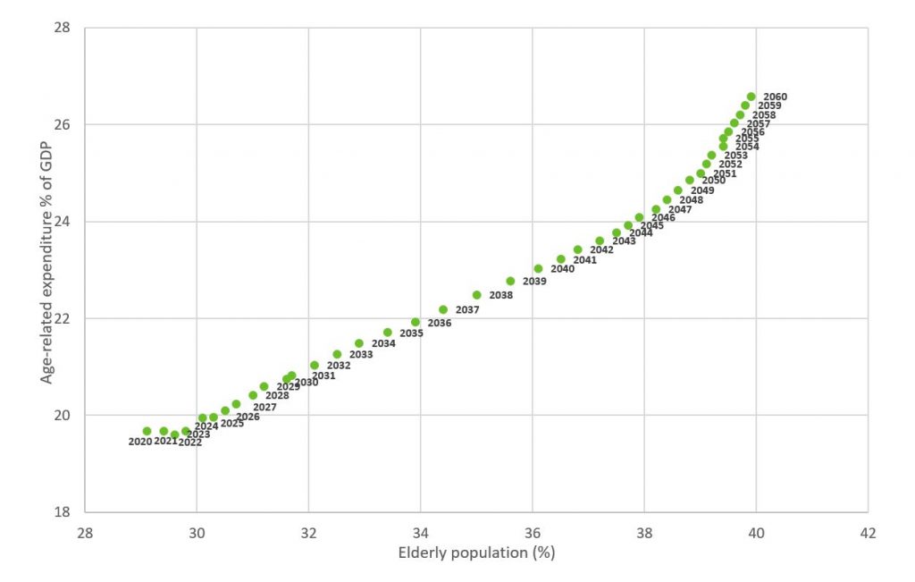 The percentage of older adults in Japan is expected to reach 40 % by the year 2060.