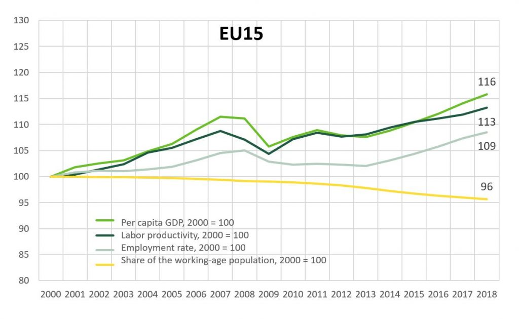 The standard of living in EU15 and its components. GDP per capita has increased by 16% between 2000 and 2018.