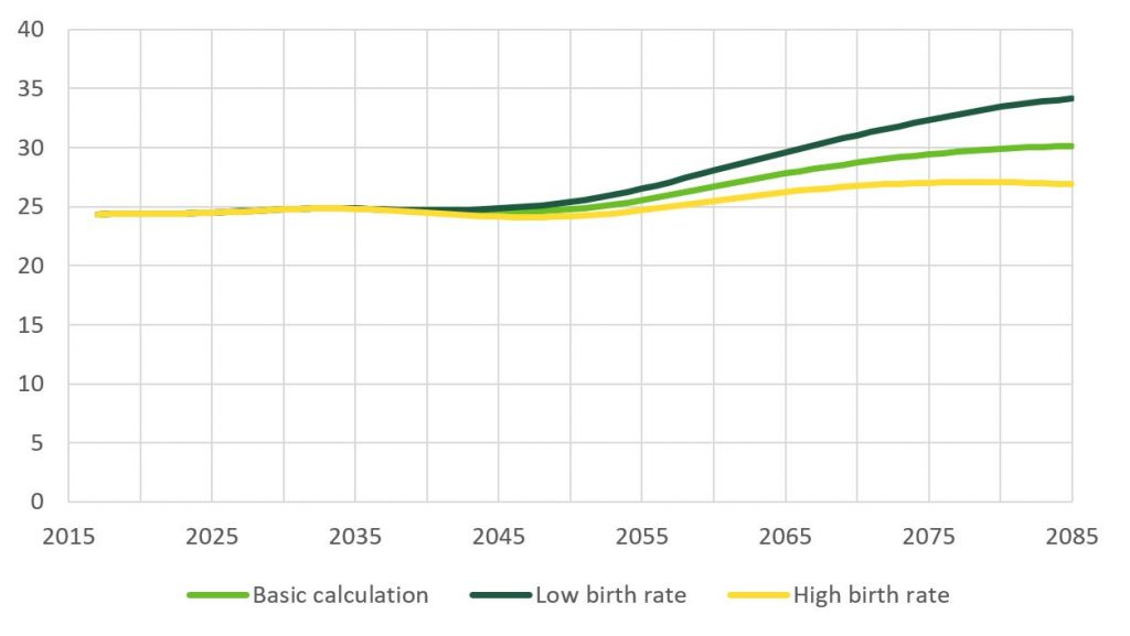 Shows that with a low fertility rate, the TyEL contribution would rise to 34% of salary in 2085 Finland.