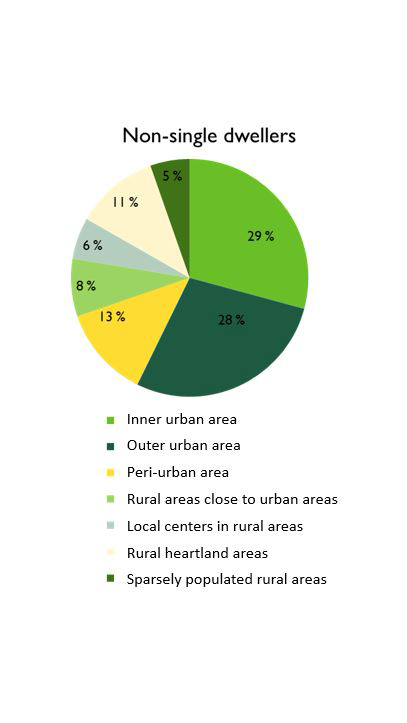 Figure 3b, the share of one-person households in cities and rural areas in 2016. Main findings are presented in the seat.