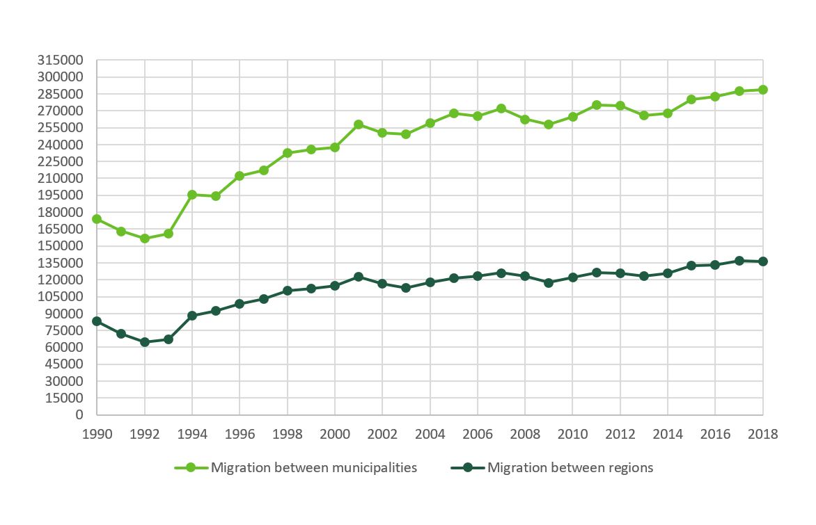 Shows the difference between intermunicipal and interregional moves and their growth from 1990 ro 2018. Key facts can be read in the text,