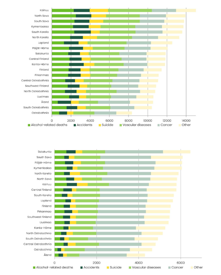 Shows the potential years of life lost based on cause of death and region among 25- to 80-year-olds. Key findings can be read in the text.