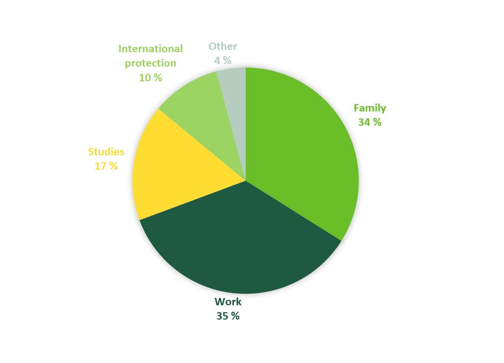 Presents the main causes for immigrants to move to Finland. The mosta typical causes are work (35%) and family (34%)