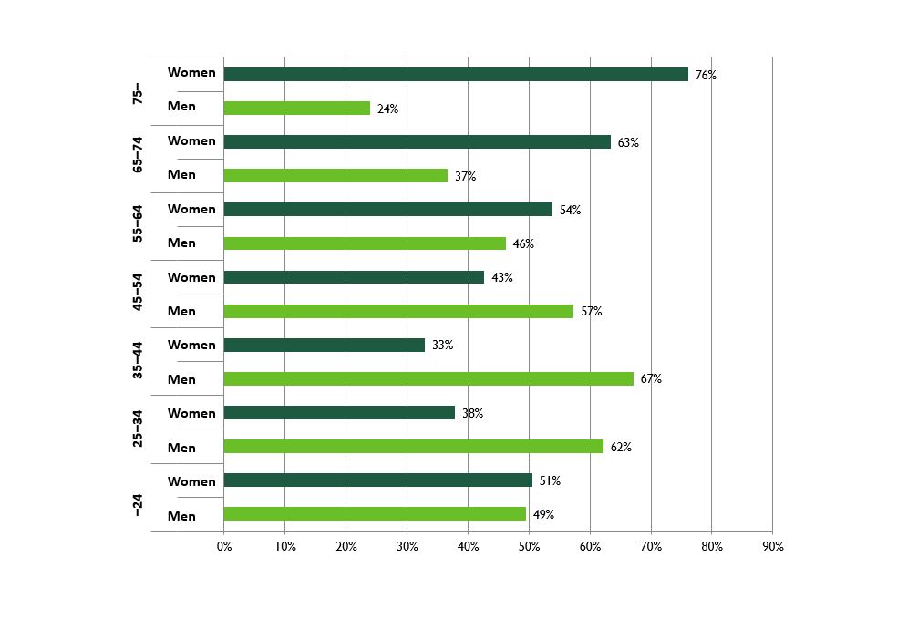 The shrare of men and women who live alone by age group in 2016. Key findings are explained in the text.